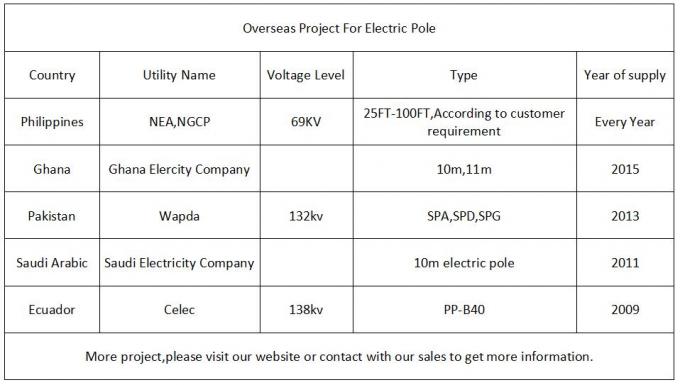 폴란드 AWS 1.1 용접 기준이 Gr65에 의하여 115kv 50FT 필리핀 NGCP 강철 직류 전기를 통했습니다 0